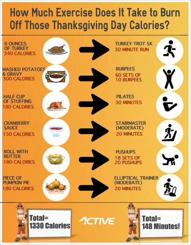 How Much Exercise It Takes to Burn Off Thanksgiving Dinner